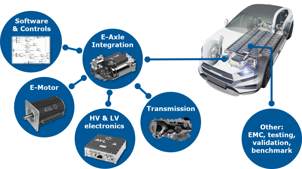 E-Axle integration: Software & Controls, e-motor, HV & LV electronics, transmission. Furthermore: EMC, Testing, validation and benchmark