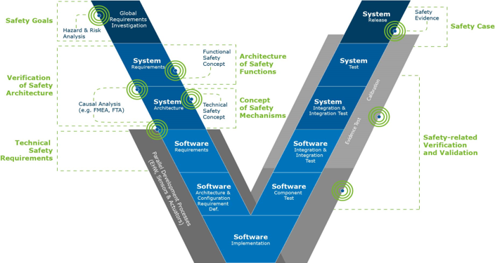 Functional Safety V-Cycle