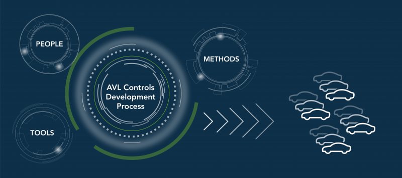 Process, Methods and Tools - AVL Software & Functions