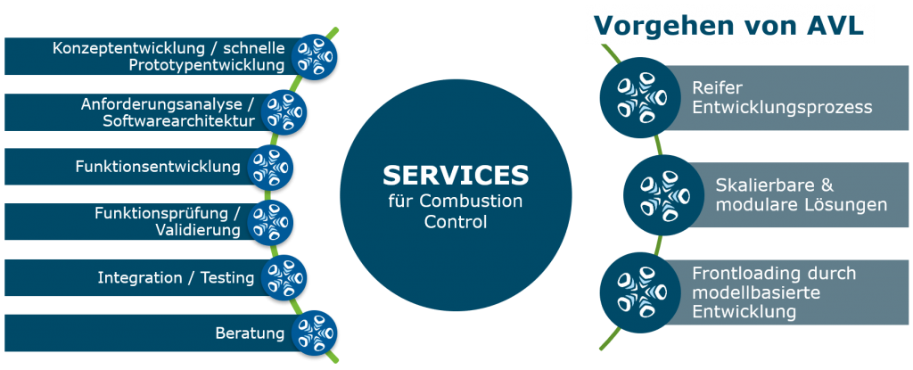 Combustion-Deutsch Services für Combustion Control: Konzeptentwicklung / schnelle Prototypenentwicklung, Anforderungsanalyse / Softwarearchitektur, Funktionsentwicklung, Funktionsprüfung / Validierung, Integration / Testing, Beratung. Vorgehen von AVL: Reifer Entwicklungsprozess, Skalierbare & modulare Lösungen, Frontloading durch modellbasierte Entwicklung