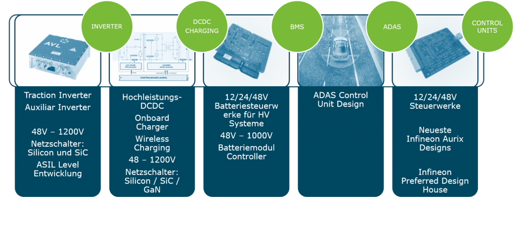 Electronics Bereiche: Inverter, DCDC Charching, BMS, ADAS, Control Units