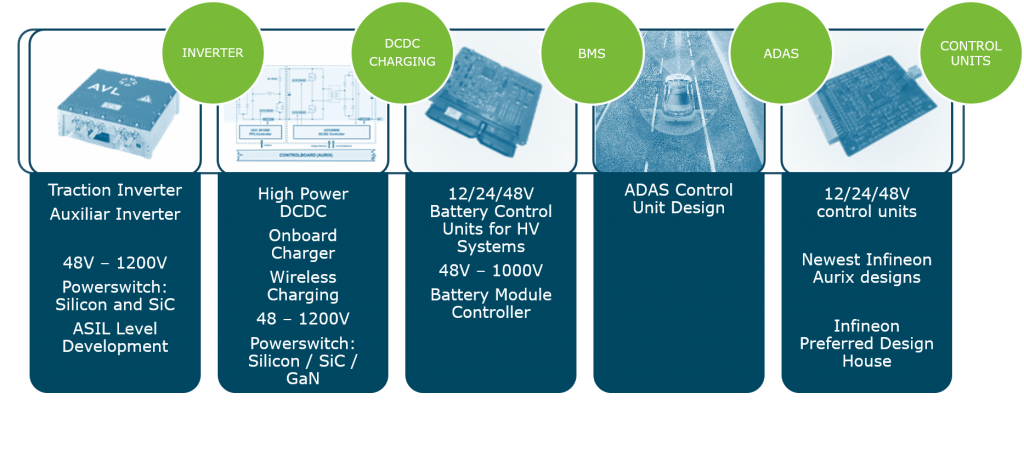 Electronics-Englisch Electronics-Bereiche: Inverter, DCDC Charging, BMS, ADAS, Control Units