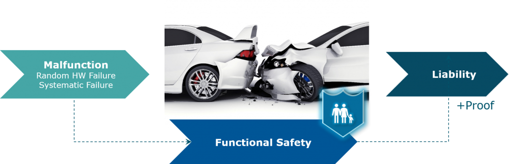 Func.-Saf.-English Graphics: Malfunction (Random HW Failure, Systematic Failure) – Functional Safety – Liability + Proof